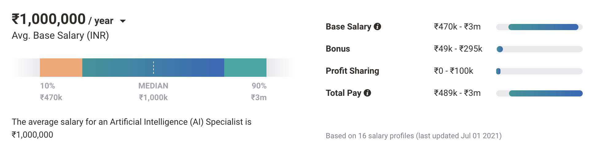 Machine Learning Engineer Salary, AI Engineer Salary in India (2022)