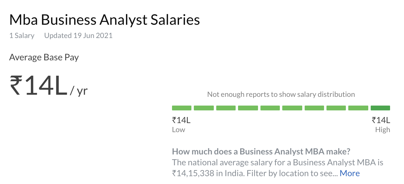 MBA Salary in India, MBA Starting Salary in India