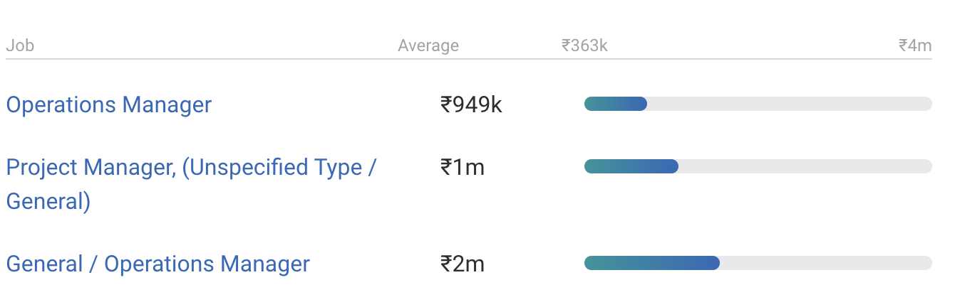 mba finance average salary in india