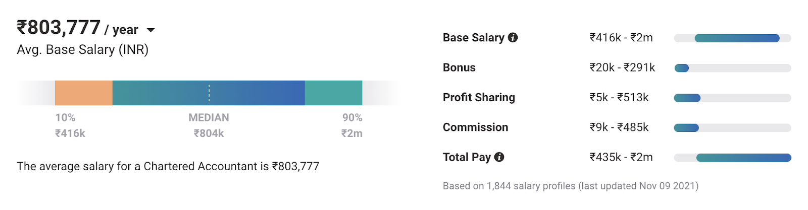 CA Salary In India Chartered Accountant Salary Per Month In India